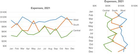 Are Vertical Line Charts Ever a Good Idea? | Nightingale