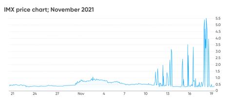 IMX coin price prediction: is Impermax’s token a buy?