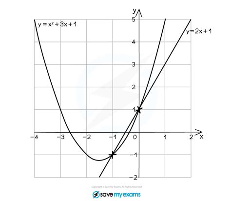 Edexcel A Level Maths: Pure:复习笔记2.7.3 Solving Equations Graphically-翰林国际教育