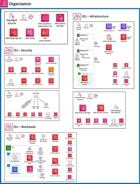 AWS Security Reference Architecture: A guide to designing with AWS ...