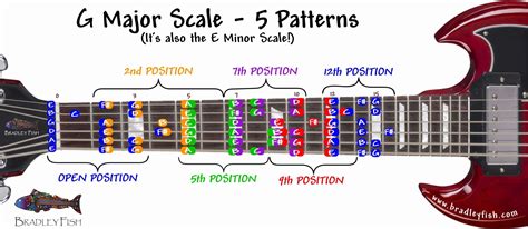 G Major Scale & E Minor Scale for Guitar - The Whole Neck! - Bradley Fish