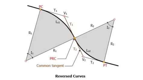 Types Of Curves In Surveying