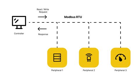 Arduino® & Modbus Protocol | Arduino Documentation