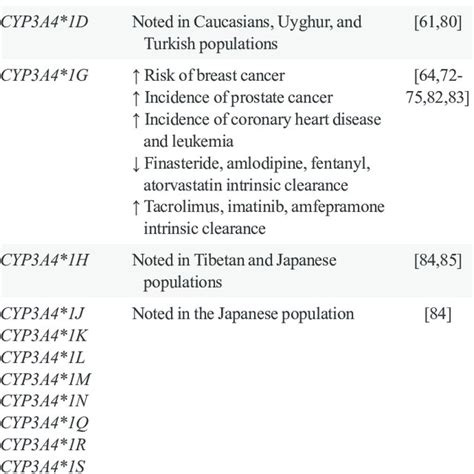 List of CYP3A4 Polymorphic Alleles and Their Impact on Clinical ...