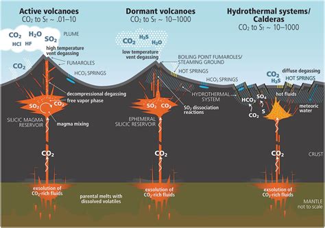 Carbon Dioxide Emissions from Subaerial Volcanic Regions (Chapter 8 ...