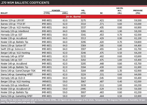 270 Wsm Ballistics Chart