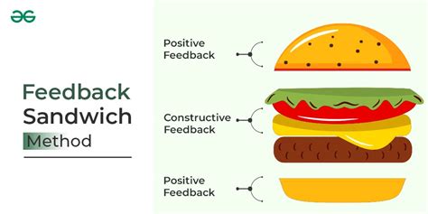 Feedback Sandwich Method | Meaning, Working, Advantages and ...