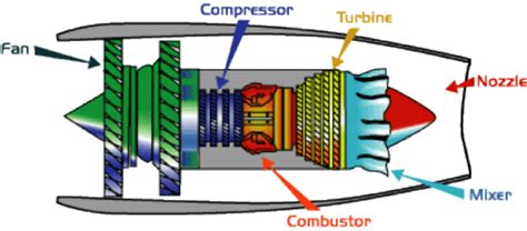 Turbofan Jet Engine Diagram