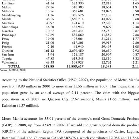 Metro Manila land area, population, and population growth | Download Table