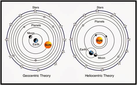 Scientific Revolution: Heliocentric Theory VS Geocentric Theory