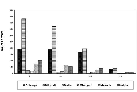 Levels of aflatoxin contamination (ng/g) in peanuts produced by NASFAM ...