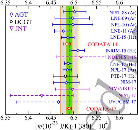 Values of the Boltzmann constant k inferred from the input data in ...