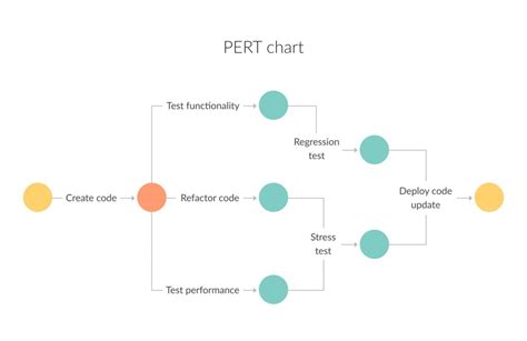 PERT Charts vs. Gantt Charts: What to Choose?