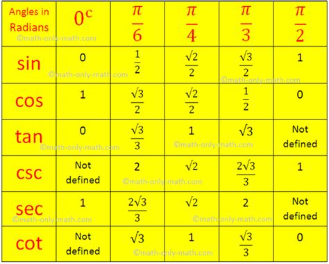 Trigonometry Table Pdf Download