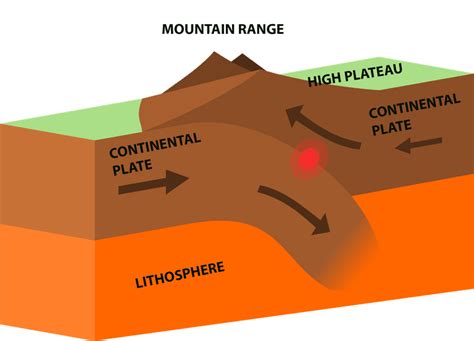 What Is a Convergent Plate Boundary?