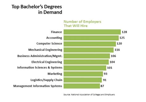 College Degrees Guide: List of College Degrees