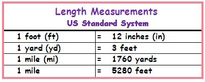 Inch Foot Yard Mile Chart