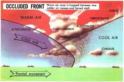 Fronts - Types of Fronts - Occluded Front | PMF IAS