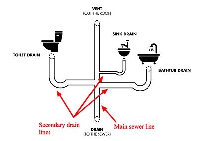 Clogged Drain Line: How To Unclog Main Sewer Line Fast, 57% OFF