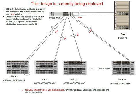 Solved: using C9300-48T/C9300-48P stacked switches as both access and ...