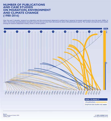 How Climate Change Affects the Pacific | Migration data portal