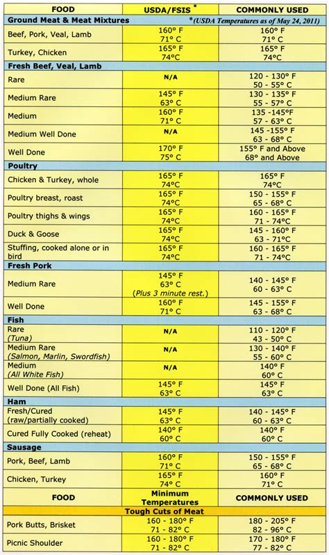 Meat Cooking Temp Chart Printable