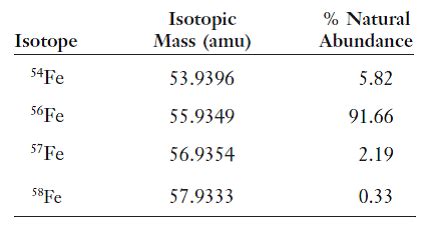 Solved: Naturally occurring iron consists of four isotopes with th ...