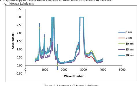 FTIR Spectrum Interpretation of Lubricants with Treatment of Variation ...