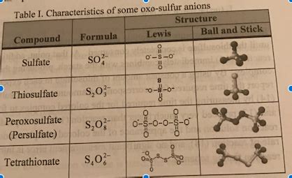 Solved: Table 1. Characteristics Of Some Oxo-sulfur Anions... | Chegg.com