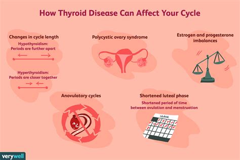 Infertility and Thyroid Disease