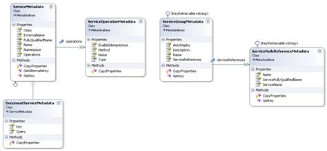 Metadata Service Class Diagrams | Microsoft Learn