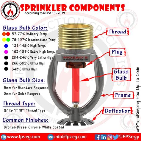 What Is Nfpa Standard For Sprinkler Systems - Design Talk