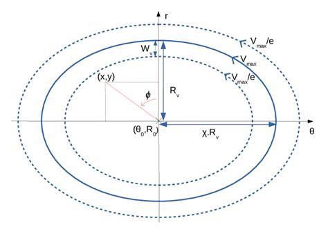 Sketch describing the vortex and its parameters. Such a vortex may be ...