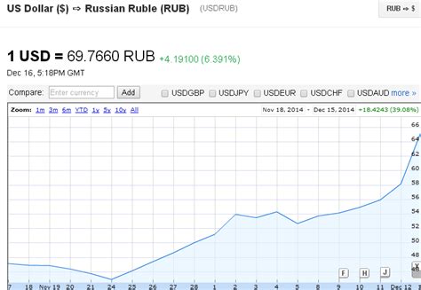 Russian Ruble exchange rate halved against US dollar in last 6 months ...