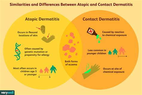 Mild Contact Dermatitis