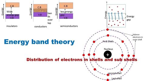 ENERGY BAND THEORY Explained - What's Energy Band Theory? - YouTube