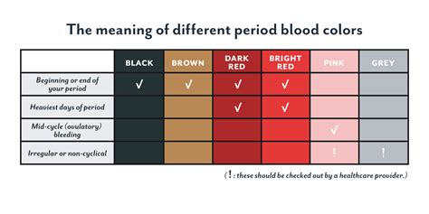 Color Variation in Menstruational Blood | Women Magazine