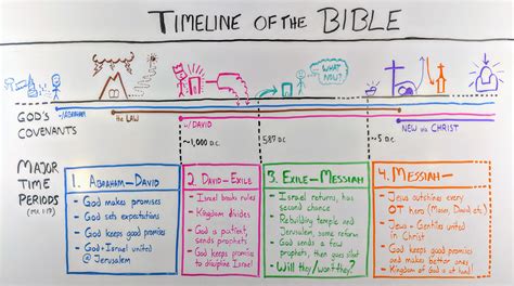 Timeline of the Bible [Whiteboard Bible Study] - OverviewBible