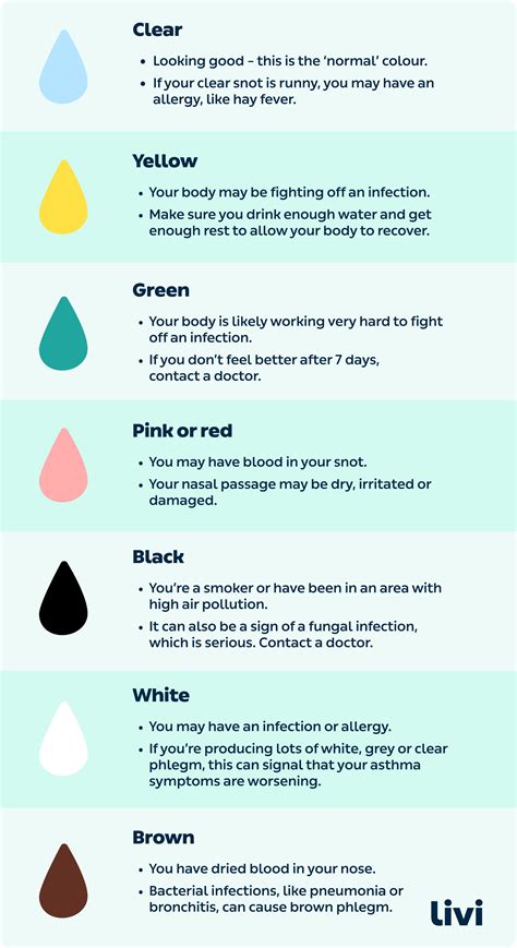 What does the colour of your snot mean? | Livi UK