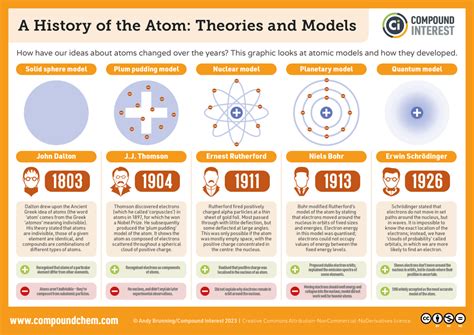 Compound Interest: The History of the Atom – Theories and Models