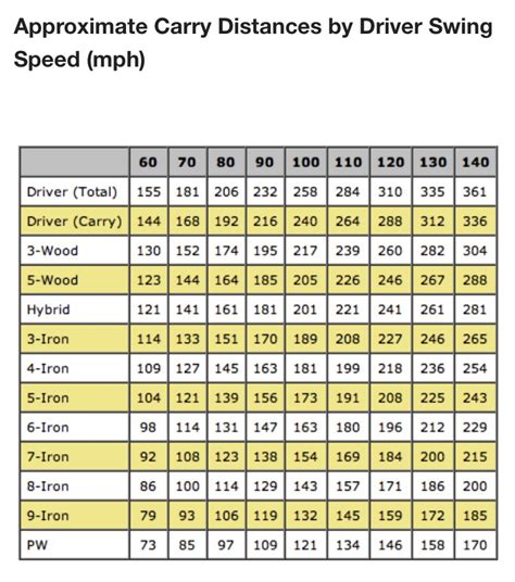 [HELPFUL CHART] How far should you be hitting your clubs : r/golf