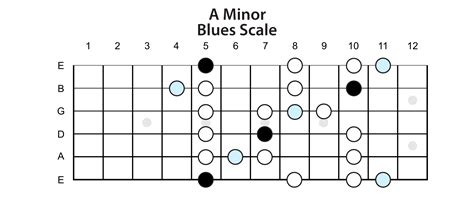 The Blues Scale » Lead Guitar Lessons