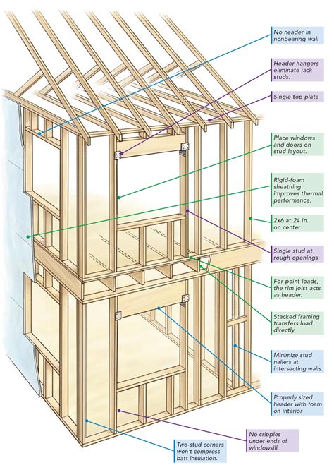 Effective R Value of Common Wall Construction Methods | Math Encounters ...