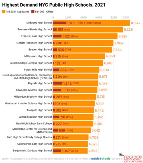 Top 20 most sought-after NYC high schools in 2021 - InsideSchools