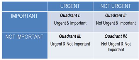 Stephen Covey‘s Time Management Matrix Explained