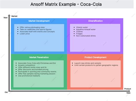 Ansoff Growth Matrix Examples