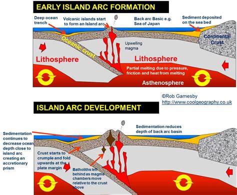 Major forms of extrusive activity – types of volcanoes.