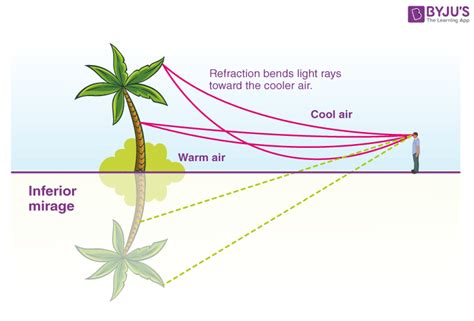 Mirage - Formation, Mirage Diagram, Mirage Examples and FAQs