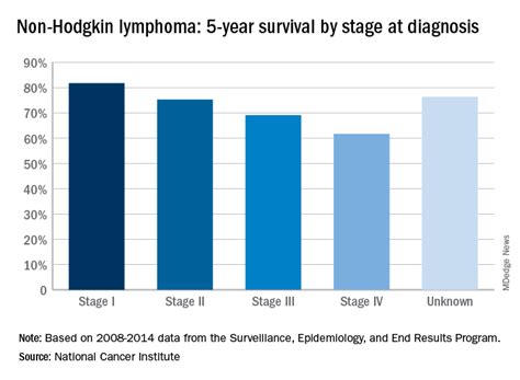 Five-year survival for non-Hodgkin lymphoma tops 71% | Journal of ...