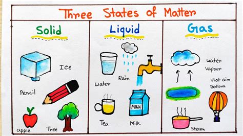 States of Matter Solid Liquid Gas | States of Matter drawing| Different ...